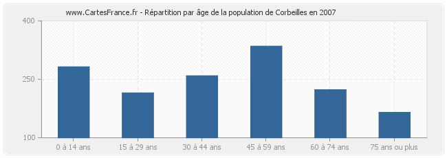 Répartition par âge de la population de Corbeilles en 2007