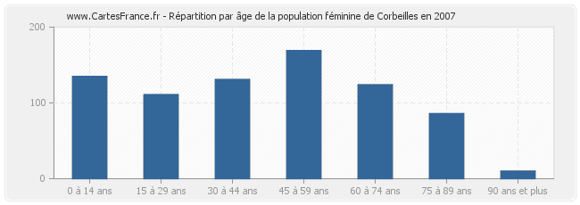 Répartition par âge de la population féminine de Corbeilles en 2007