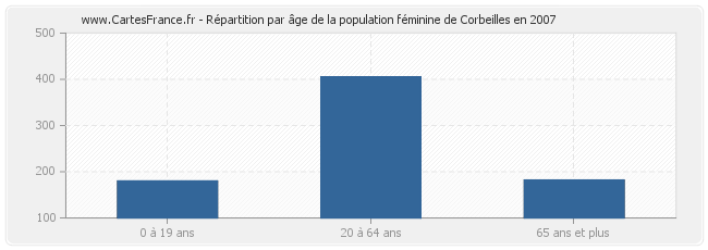 Répartition par âge de la population féminine de Corbeilles en 2007