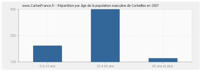 Répartition par âge de la population masculine de Corbeilles en 2007