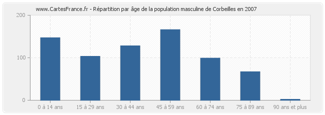 Répartition par âge de la population masculine de Corbeilles en 2007