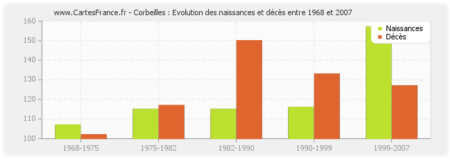 Corbeilles : Evolution des naissances et décès entre 1968 et 2007