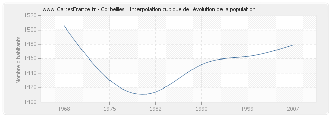 Corbeilles : Interpolation cubique de l'évolution de la population