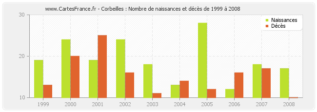 Corbeilles : Nombre de naissances et décès de 1999 à 2008