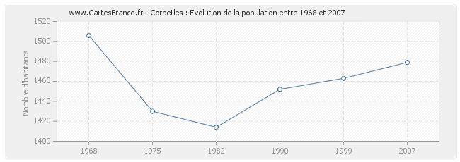 Population Corbeilles