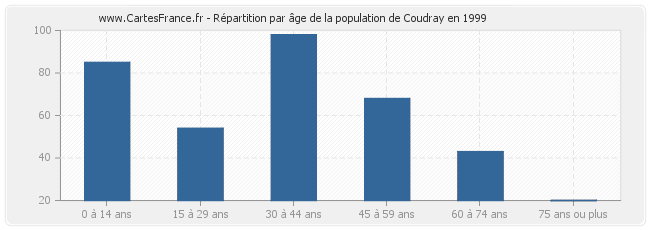 Répartition par âge de la population de Coudray en 1999