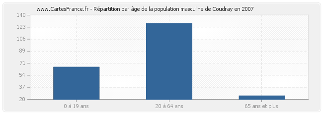 Répartition par âge de la population masculine de Coudray en 2007