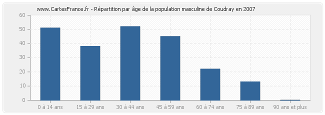 Répartition par âge de la population masculine de Coudray en 2007