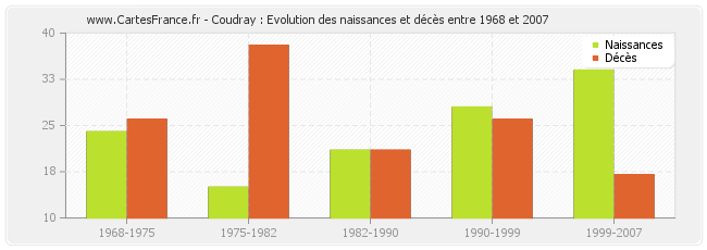 Coudray : Evolution des naissances et décès entre 1968 et 2007