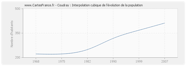 Coudray : Interpolation cubique de l'évolution de la population