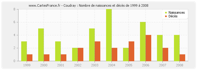 Coudray : Nombre de naissances et décès de 1999 à 2008