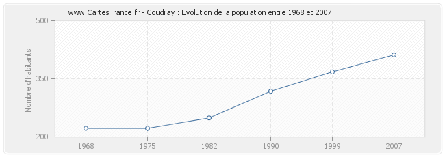 Population Coudray