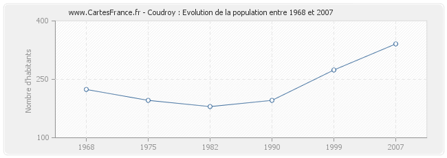 Population Coudroy