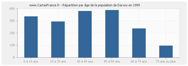 Répartition par âge de la population de Darvoy en 1999