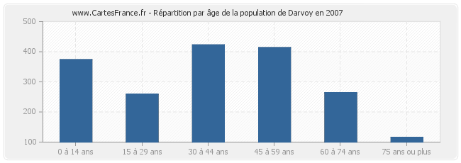 Répartition par âge de la population de Darvoy en 2007