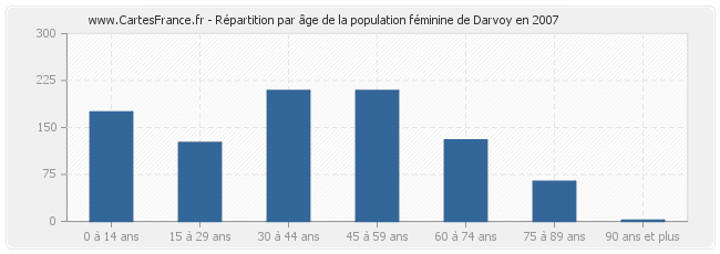 Répartition par âge de la population féminine de Darvoy en 2007