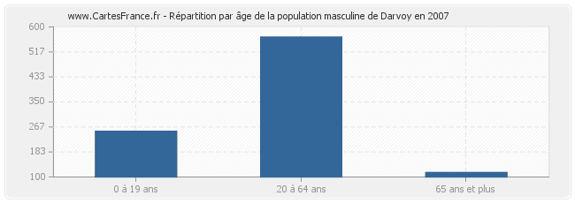 Répartition par âge de la population masculine de Darvoy en 2007