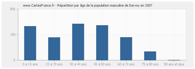 Répartition par âge de la population masculine de Darvoy en 2007