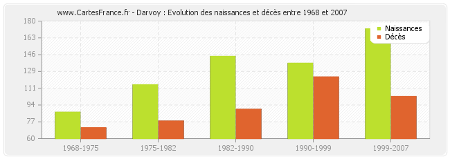 Darvoy : Evolution des naissances et décès entre 1968 et 2007