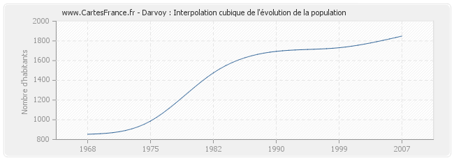 Darvoy : Interpolation cubique de l'évolution de la population