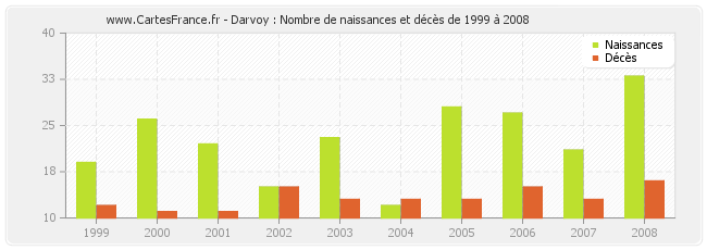 Darvoy : Nombre de naissances et décès de 1999 à 2008