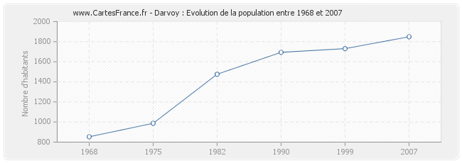 Population Darvoy