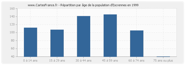 Répartition par âge de la population d'Escrennes en 1999