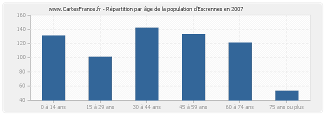 Répartition par âge de la population d'Escrennes en 2007