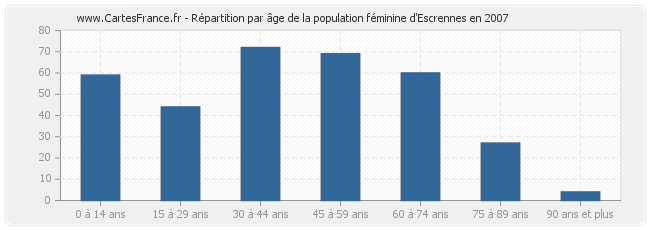 Répartition par âge de la population féminine d'Escrennes en 2007