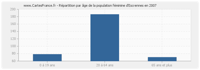 Répartition par âge de la population féminine d'Escrennes en 2007