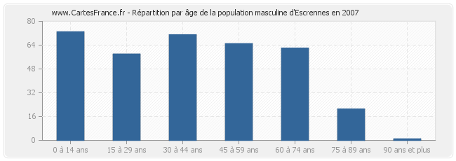 Répartition par âge de la population masculine d'Escrennes en 2007