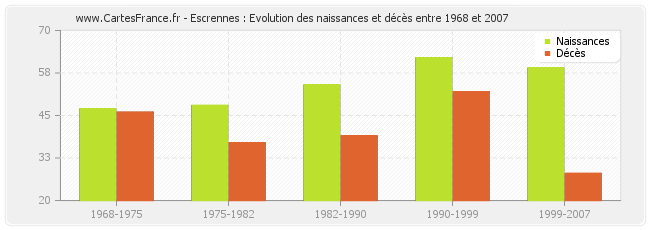 Escrennes : Evolution des naissances et décès entre 1968 et 2007