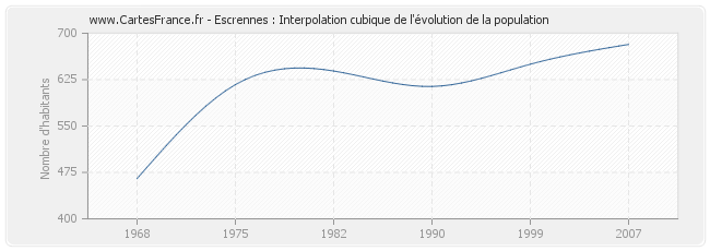 Escrennes : Interpolation cubique de l'évolution de la population