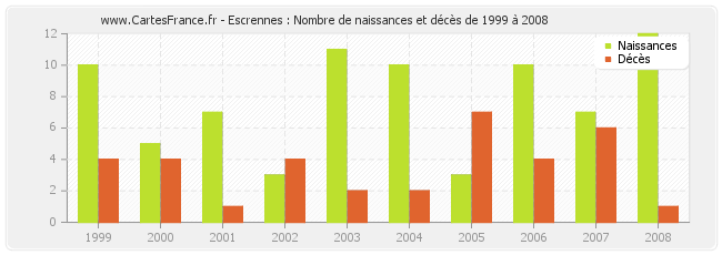 Escrennes : Nombre de naissances et décès de 1999 à 2008