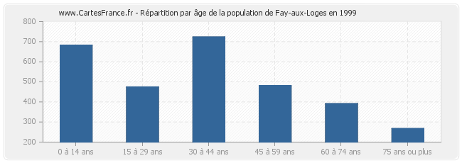 Répartition par âge de la population de Fay-aux-Loges en 1999