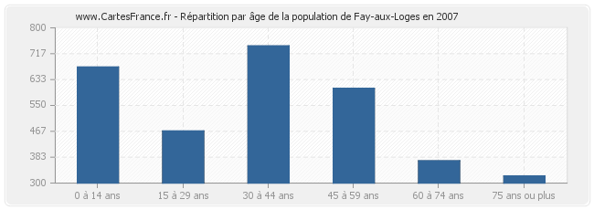 Répartition par âge de la population de Fay-aux-Loges en 2007