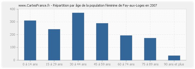 Répartition par âge de la population féminine de Fay-aux-Loges en 2007