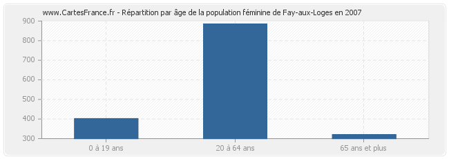 Répartition par âge de la population féminine de Fay-aux-Loges en 2007