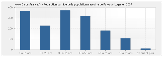 Répartition par âge de la population masculine de Fay-aux-Loges en 2007