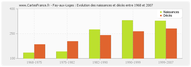 Fay-aux-Loges : Evolution des naissances et décès entre 1968 et 2007