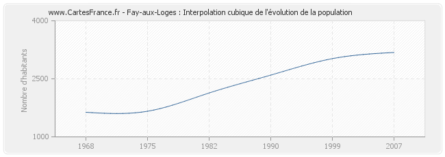 Fay-aux-Loges : Interpolation cubique de l'évolution de la population