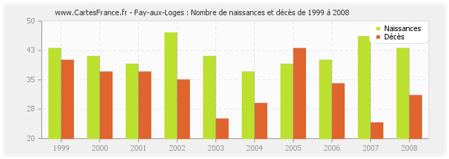 Fay-aux-Loges : Nombre de naissances et décès de 1999 à 2008