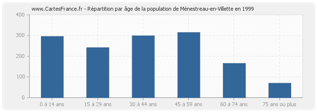 Répartition par âge de la population de Ménestreau-en-Villette en 1999