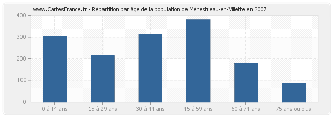 Répartition par âge de la population de Ménestreau-en-Villette en 2007