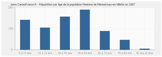 Répartition par âge de la population féminine de Ménestreau-en-Villette en 2007