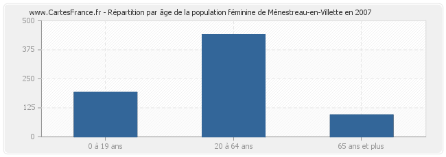 Répartition par âge de la population féminine de Ménestreau-en-Villette en 2007