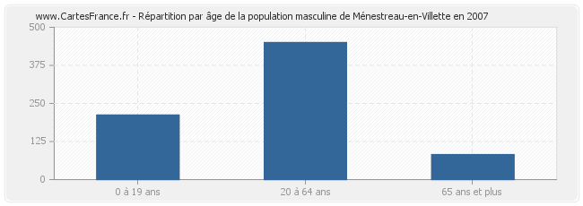 Répartition par âge de la population masculine de Ménestreau-en-Villette en 2007