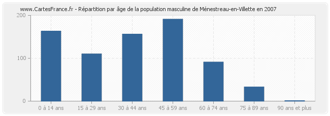 Répartition par âge de la population masculine de Ménestreau-en-Villette en 2007