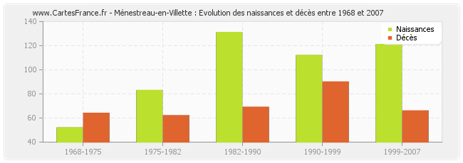 Ménestreau-en-Villette : Evolution des naissances et décès entre 1968 et 2007