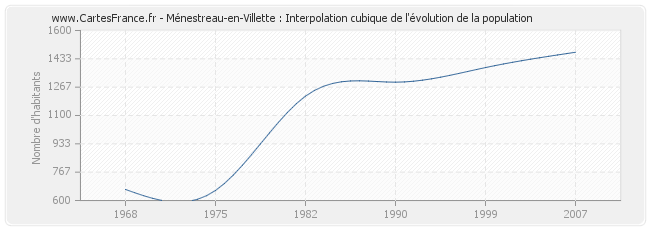 Ménestreau-en-Villette : Interpolation cubique de l'évolution de la population